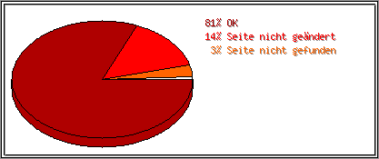 Protokollstatuscodes