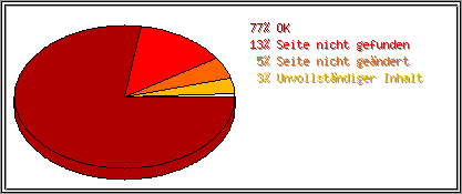 Protokollstatuscodes