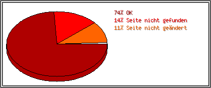 Protokollstatuscodes