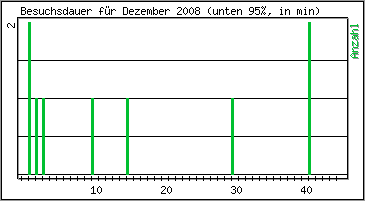 Besuchsdauer