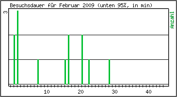 Besuchsdauer