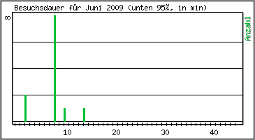 Besuchsdauer