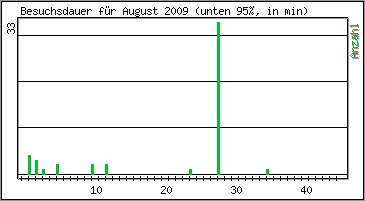 Besuchsdauer