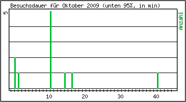 Besuchsdauer