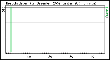 Besuchsdauer