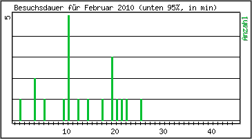 Besuchsdauer