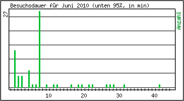 Besuchsdauer