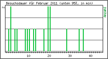 Besuchsdauer