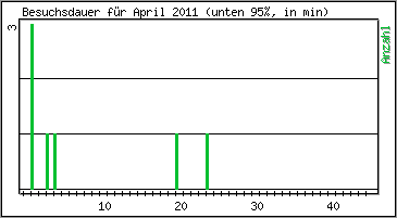 Besuchsdauer