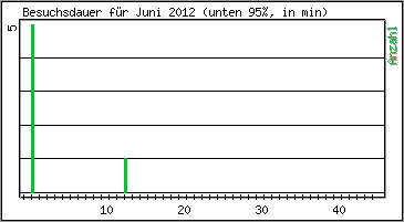 Besuchsdauer