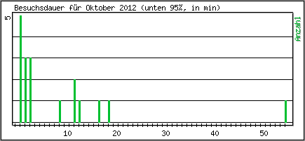 Besuchsdauer