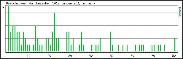 Besuchsdauer