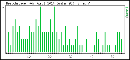 Besuchsdauer