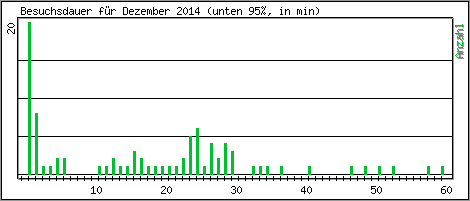 Besuchsdauer