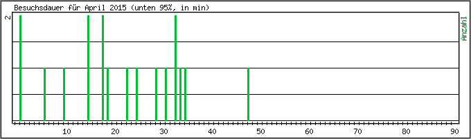 Besuchsdauer