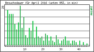 Besuchsdauer