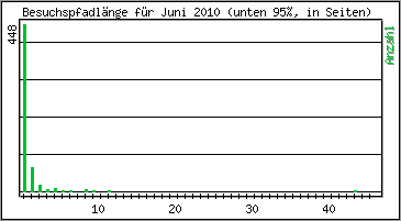 Besuchspfad-Lnge