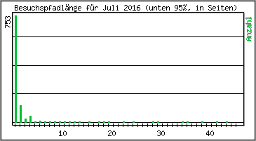 Besuchspfad-Lnge