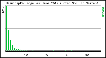 Besuchspfad-Lnge